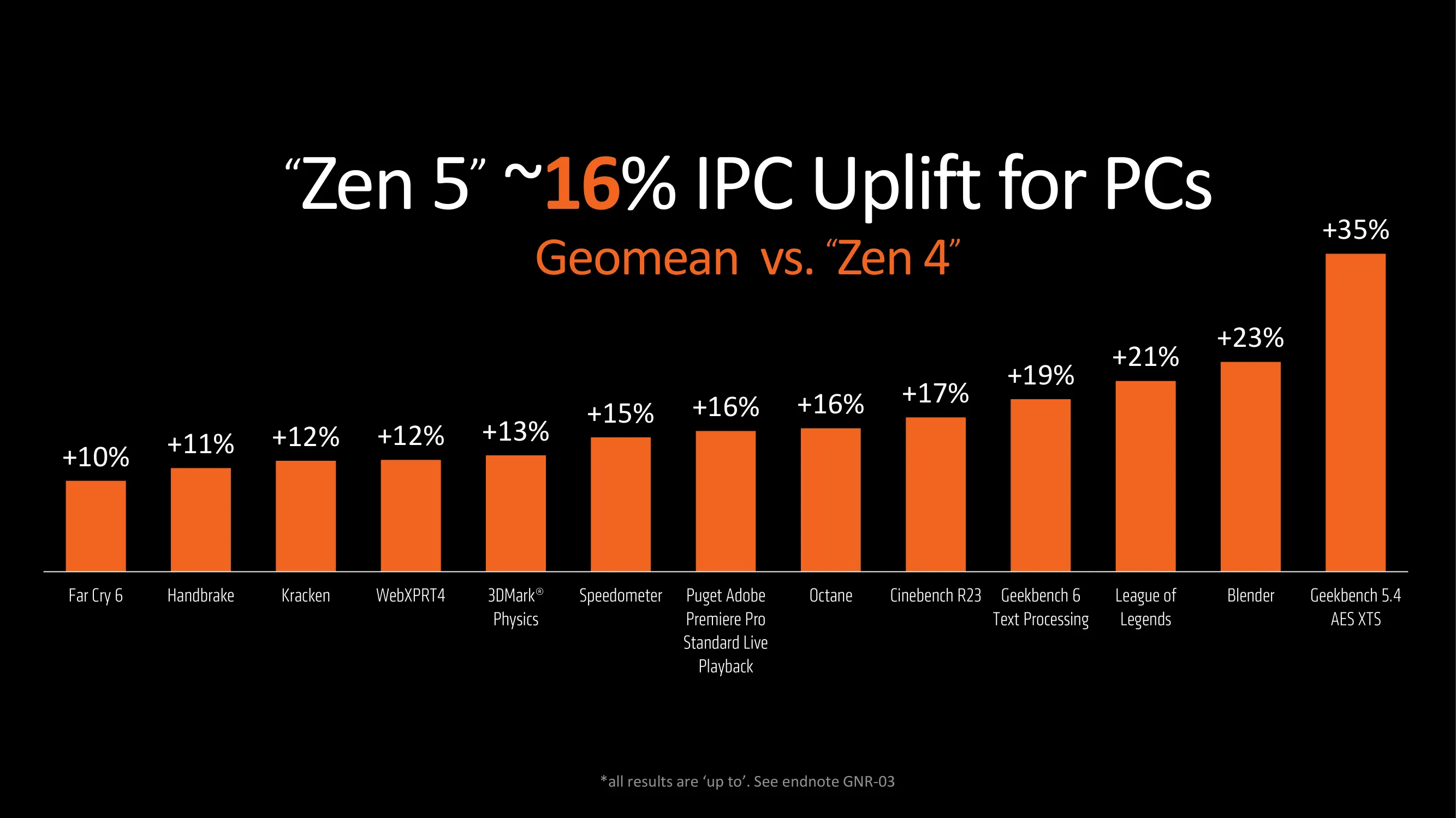 AMD IPC gains