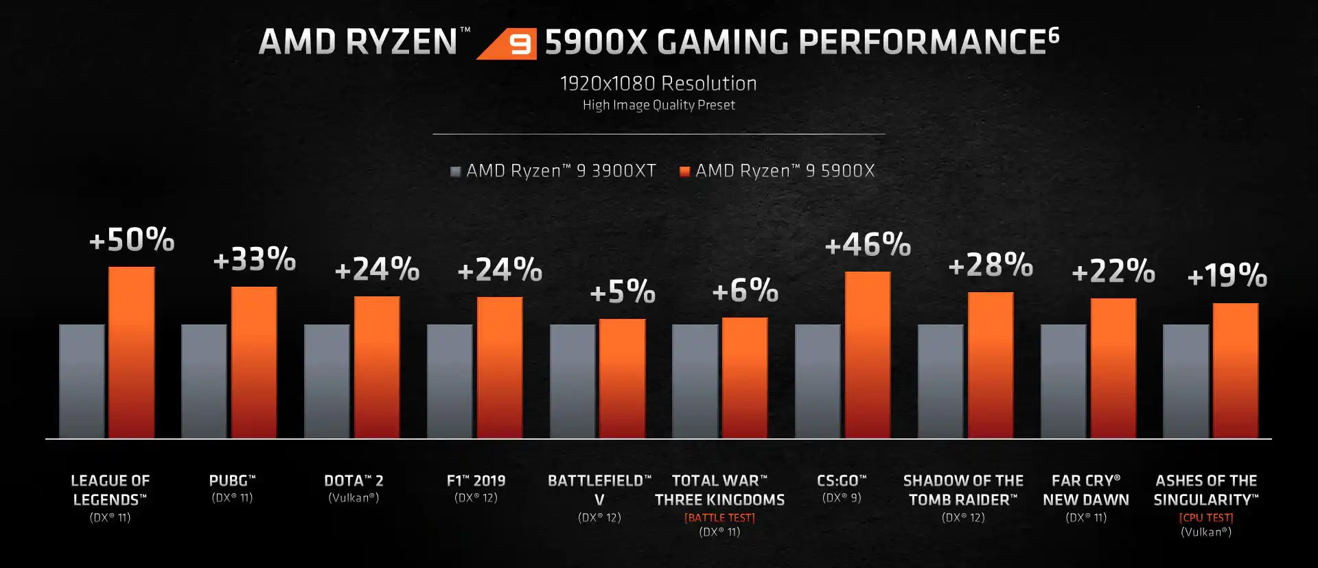 AMD Ryzen 5900X Gaming Performance