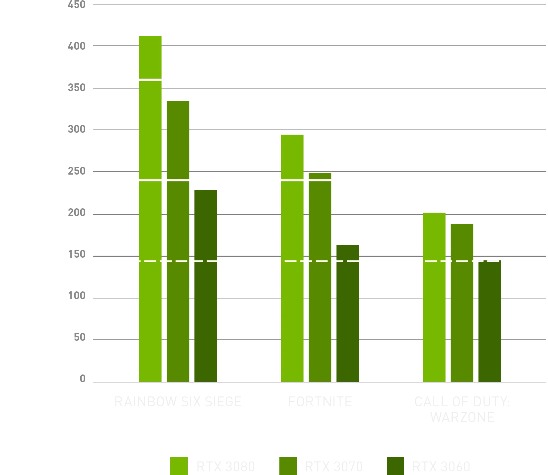 Gaming Frames Per Second Chart