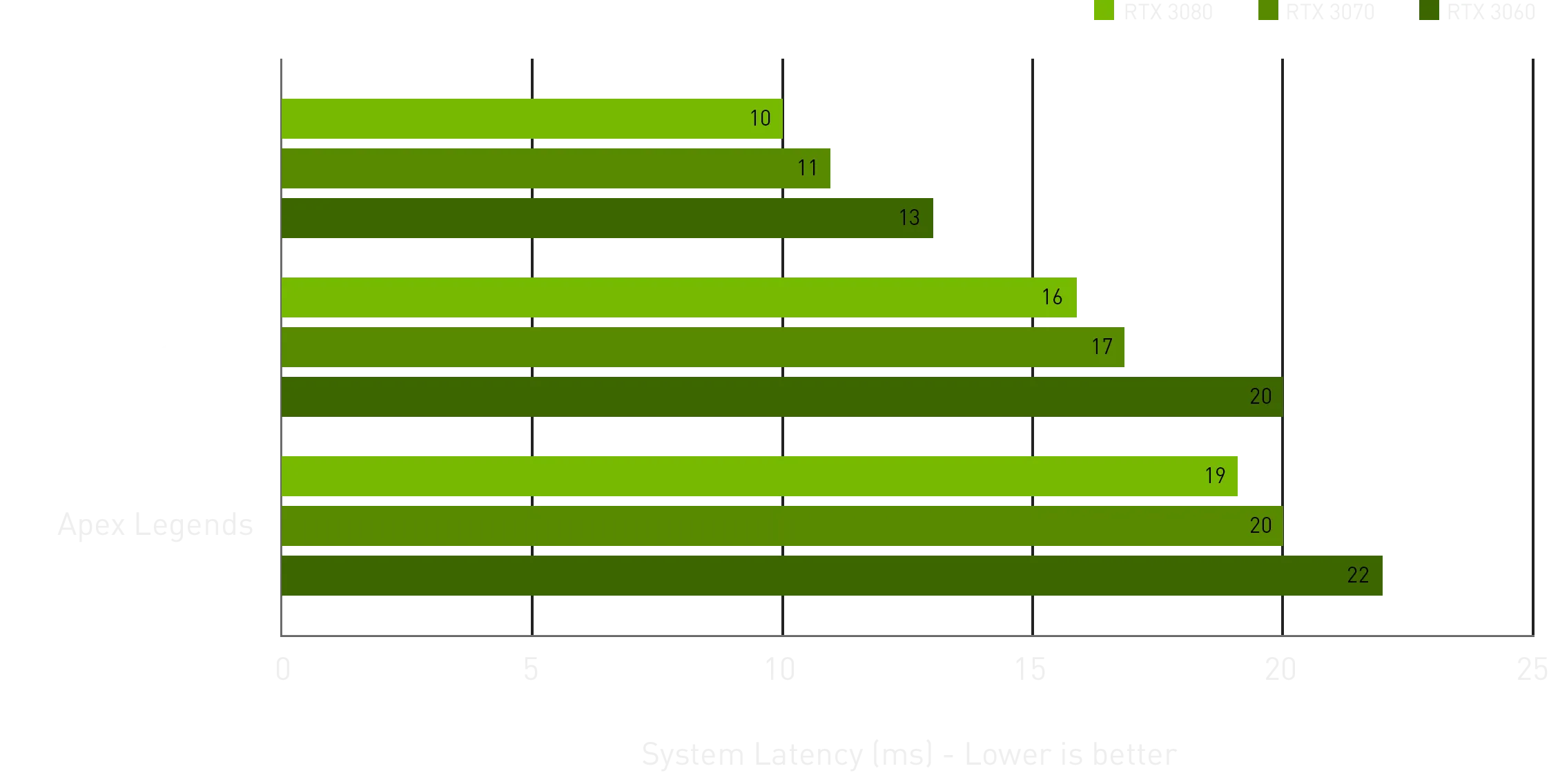 Nvidia Reflex Performance Chart